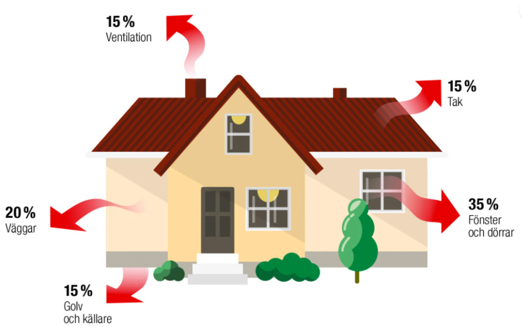 Illustration från Energimyndigheten visar var värmeförlusterna är som störst